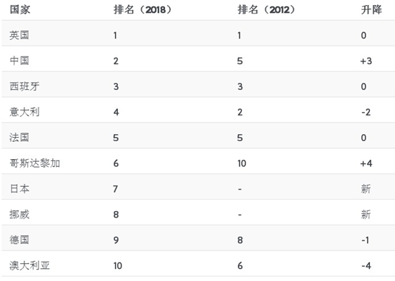 出国留学国家排名 出国留学国家排名