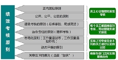 绩效工具与系统的执行体系之完美结合
